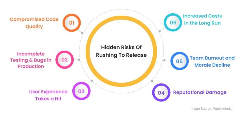 A circle reading “hidden risks of rushing to release” with six circles connected to it by lines. One: compromised code quality; two: incomplete testing and bugs in production; three: user experience takes a hit; four: reputational damage; five: team burnout and morale decline; six: increased costs in the long run.